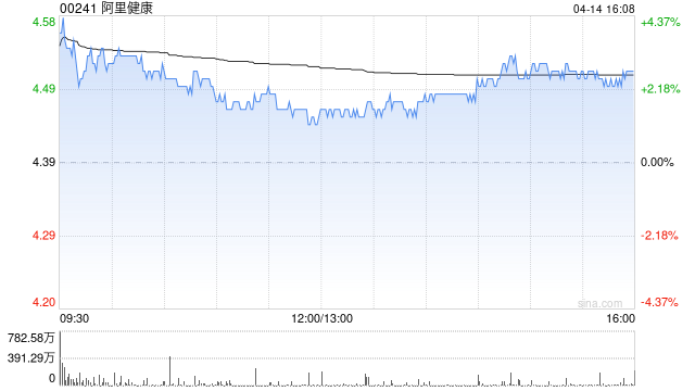 大华继显:降阿里健康目标价至6港元 下调盈测反映创新药及AI投资增加
