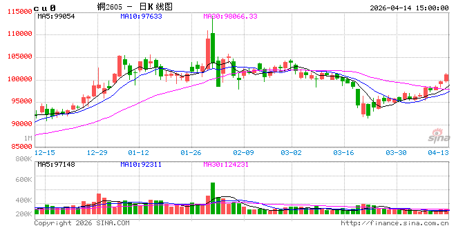 光大期货0414热点追踪:铜都10万了,还能追吗?别忽略了这件事…