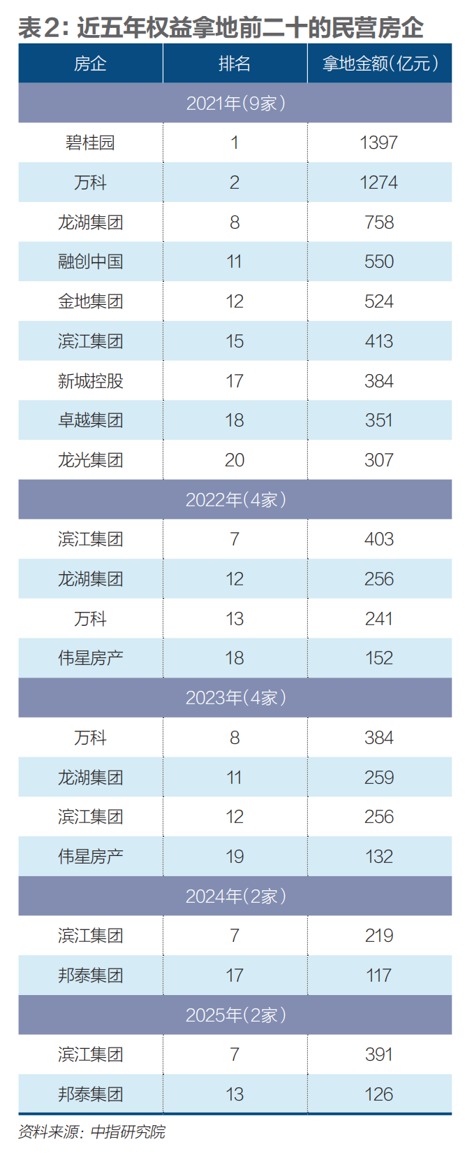 民营房企谁稳住了?