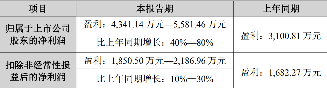 多家上市公司一季报业绩预增