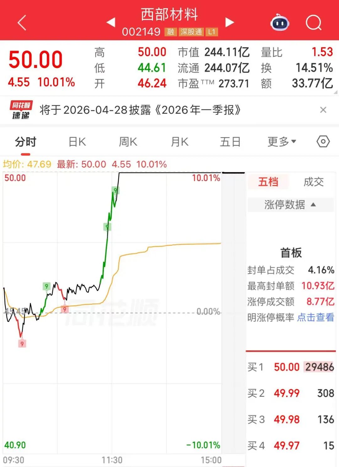 利好来了！午后异动，直线涨停
