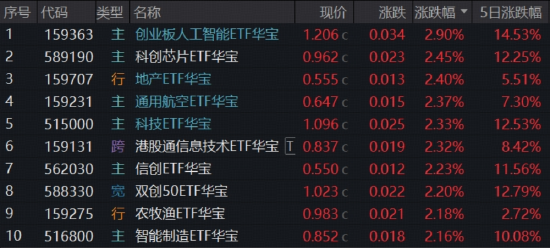 向上转机就在四月，华宝基金创业板人工智能连创新高！最大港股通信息技术ETF（159131）涨超2%又跑赢！