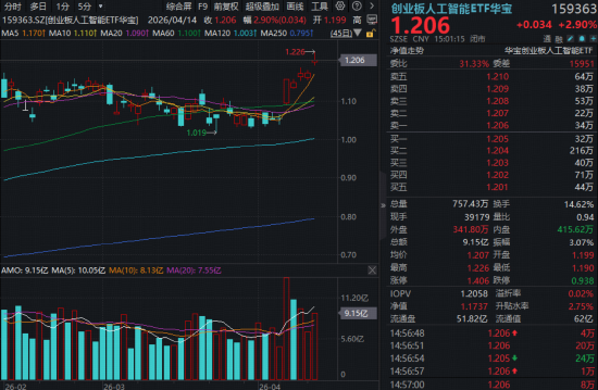 向上转机就在四月，华宝基金创业板人工智能连创新高！最大港股通信息技术ETF（159131）涨超2%又跑赢！