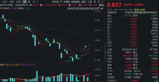 向上转机就在四月，华宝基金创业板人工智能连创新高！最大港股通信息技术ETF（159131）涨超2%又跑赢！