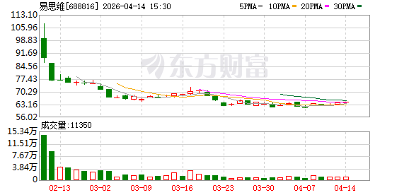 易思维：公司在汽车制造领域深耕多年，核心技术壁垒深厚