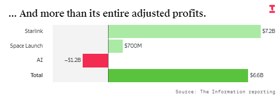 马斯克的SpaceX新数据:星链成绝对核心