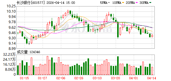长沙银行：公司将科技金融纳入战略规划