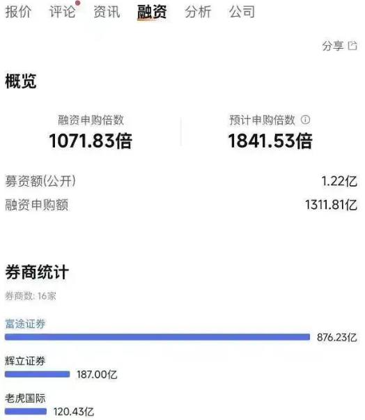 “杭州六小龙”第一股，获超千倍超额认购！