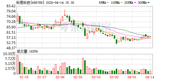 科思科技：2025年公司主营业务收入27951.28万元