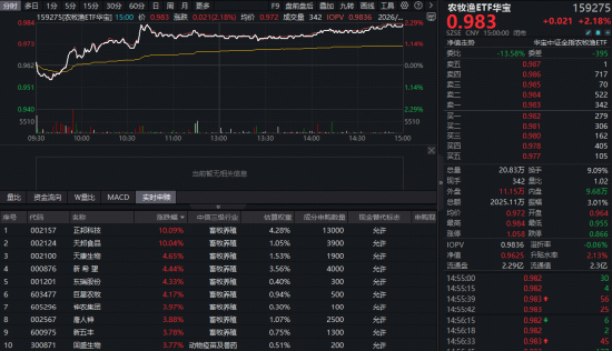 重磅政策出台!正邦科技、天邦食品双双涨停,华宝基金农牧渔ETF(159275)猛涨2.18%!配置窗口已开?