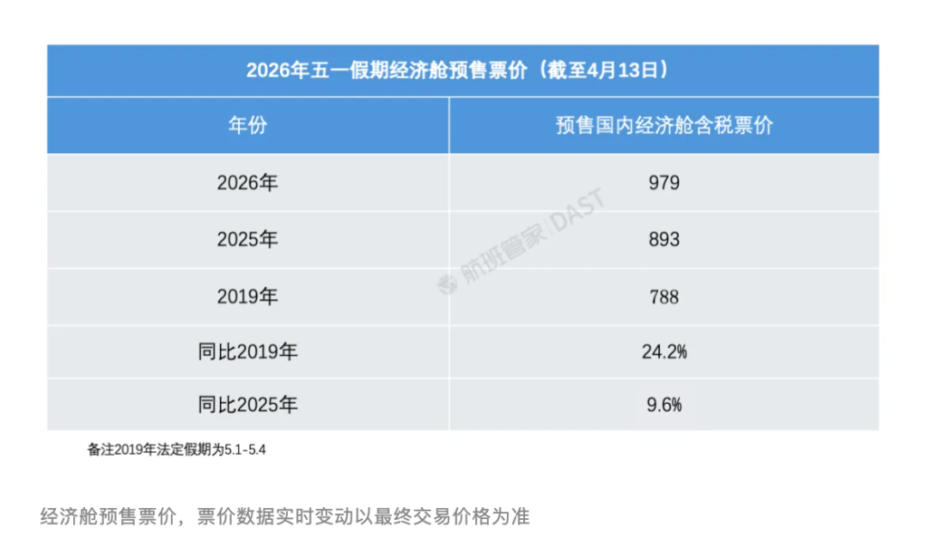 五一假期国际航班遭大规模取消？专家：燃油成本大涨为主因，国际低成本航司压力更大