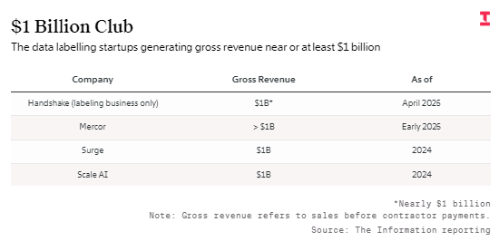 受人类承包商训练AI需求推动,Handshake、Mercor营收大幅增长