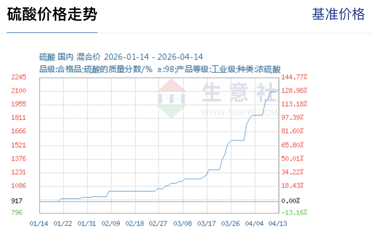 硫磺价格冲破历史高点、硫酸年内翻番，后市怎么走？