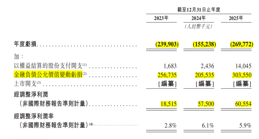 二度递表港交所！暖哇科技三年亏超6亿，调整后净利为何转正