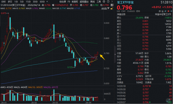 军贸重磅，120亿美元！华宝基金军工ETF豪取六连阳！商业航天再出利好，臻镭科技、航天南湖携手飙逾10%