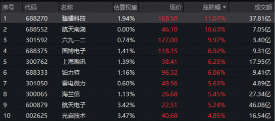 军贸重磅，120亿美元！华宝基金军工ETF豪取六连阳！商业航天再出利好，臻镭科技、航天南湖携手飙逾10%