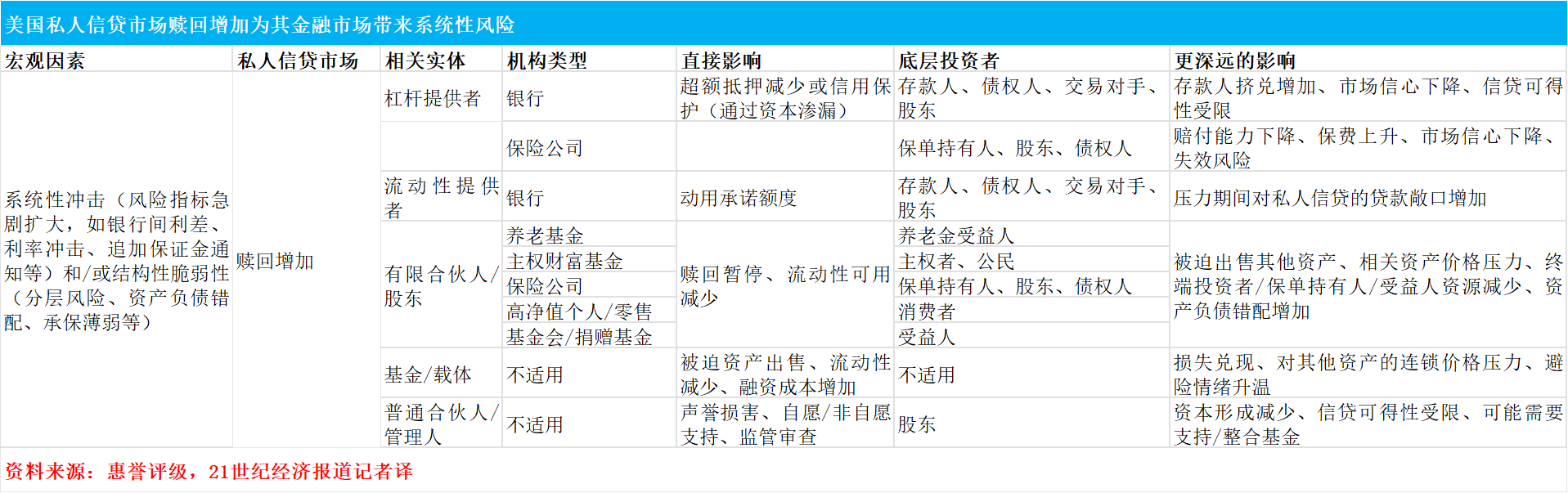 私募信贷接连“限赎” 美联储摸排银行关联风险敞口