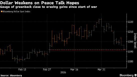 德意志银行:战争风险已见顶 是时候押注美元下跌