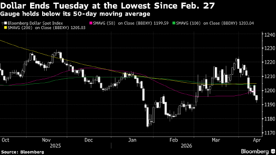 纽约汇市:美元指数七连跌 美伊和谈预期削弱避险需求