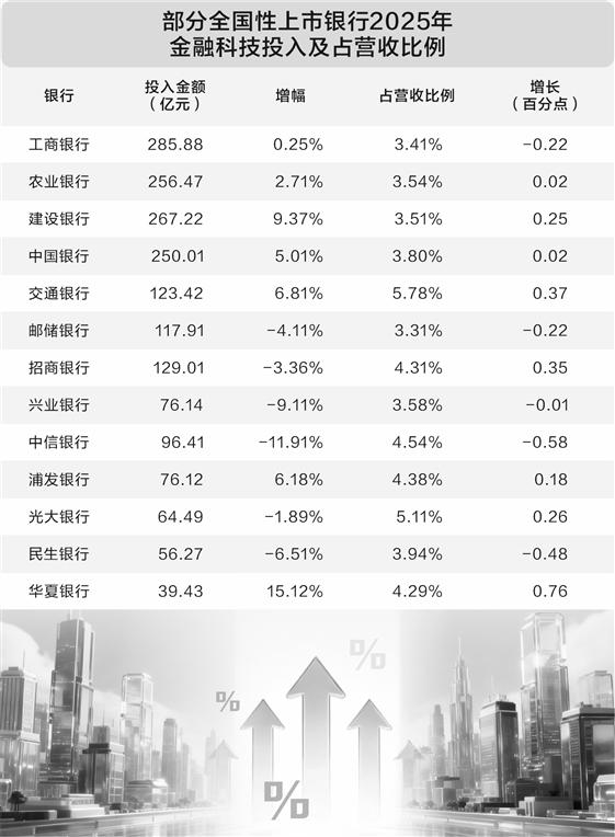 1800亿元加码金融科技 13家上市银行大模型应用爆发式增长