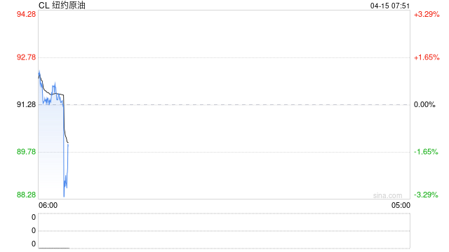 快讯：WTI原油日内大跌4.00%，现报88.37美元/桶