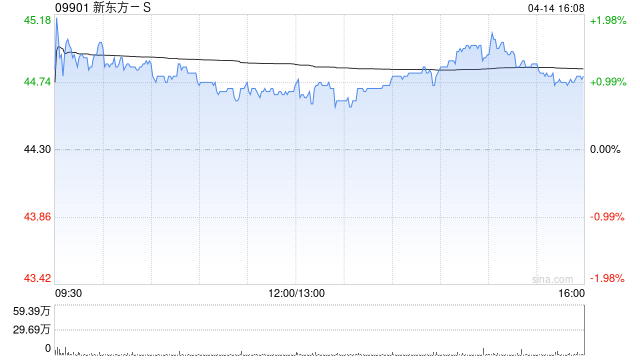 新东方-S遭First Beijing Investment Limited减持67万股 每股均价约46.12港元