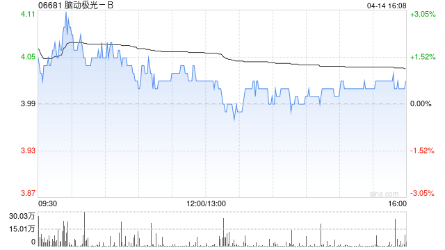 脑动极光-B遭Healthblooming Limited减持1200万股 每股作价4.05港元