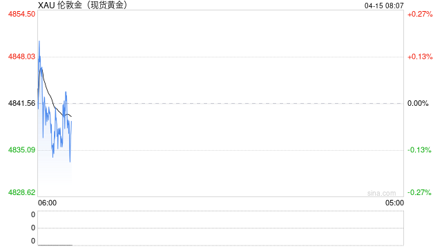 4月15日财经早餐：或延长临时停火至45天！美伊重启谈判希望提振，金价触及4850关口，油价重挫超6%