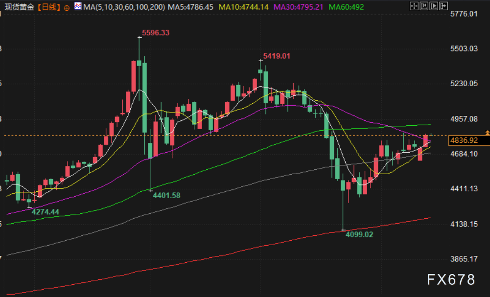 4月15日财经早餐：或延长临时停火至45天！美伊重启谈判希望提振，金价触及4850关口，油价重挫超6%