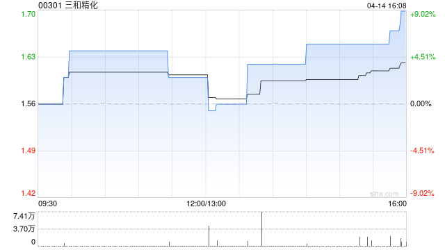 三和精化遭Sanvo Fine Chemicals Limited减持333.2万股 每股作价1.5港元