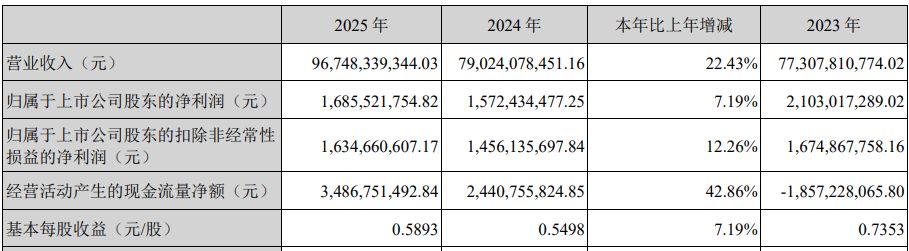 营收创新高却不及机构预期！紫光股份2025年800G光模块批量交付，核心业务毛利率下滑近6个百分点