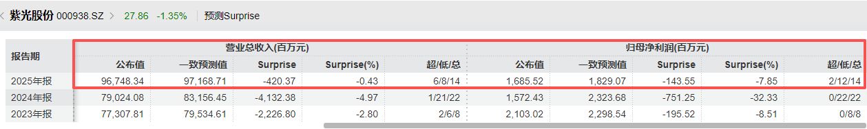 营收创新高却不及机构预期！紫光股份2025年800G光模块批量交付，核心业务毛利率下滑近6个百分点