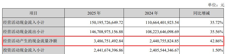 营收创新高却不及机构预期！紫光股份2025年800G光模块批量交付，核心业务毛利率下滑近6个百分点