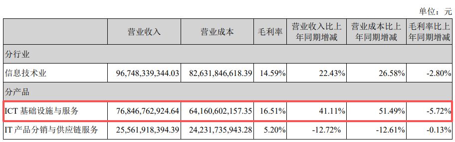 营收创新高却不及机构预期！紫光股份2025年800G光模块批量交付，核心业务毛利率下滑近6个百分点