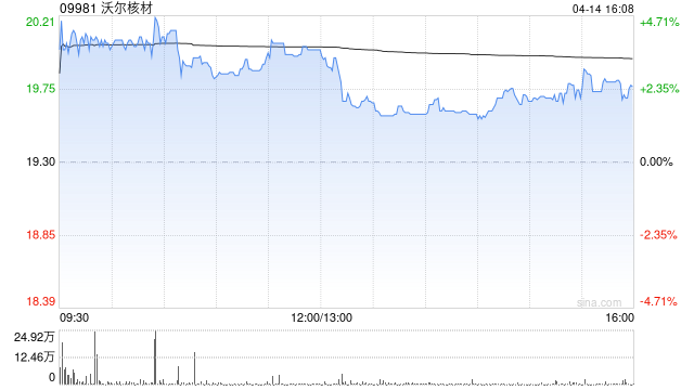 沃尔核材获UBS Group AG增持21.4万股 每股作价约19.6港元