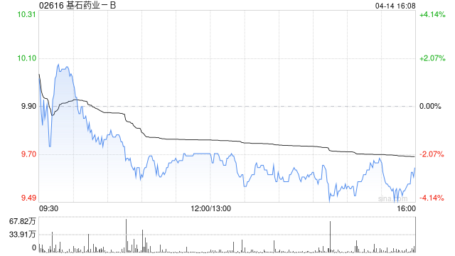 基石药业-B拟配售合共1.18亿股配售股份 净筹约10.53亿港元