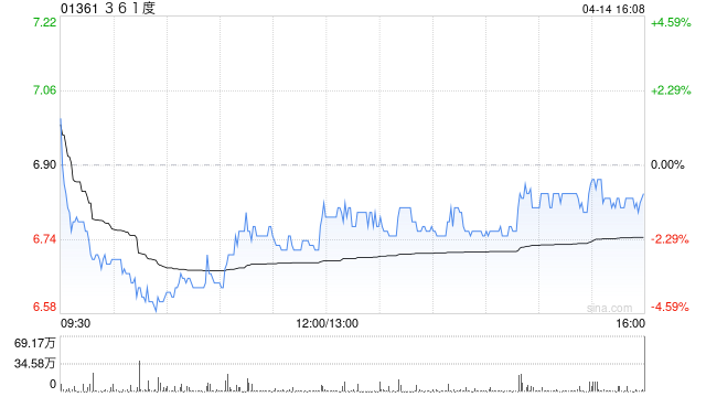 361度:361º主品牌产品第一季度的零售额同比增长约10%