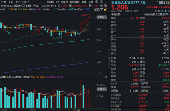 最牛AI指数?近1年涨超176%大幅跑赢同类!算力狂奔,光模块龙头连创新高,高“光”159363获资金抢筹