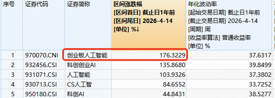 最牛AI指数?近1年涨超176%大幅跑赢同类!算力狂奔,光模块龙头连创新高,高“光”159363获资金抢筹