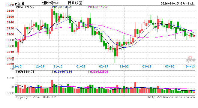 中信建投期货：4月15日黑色系早报