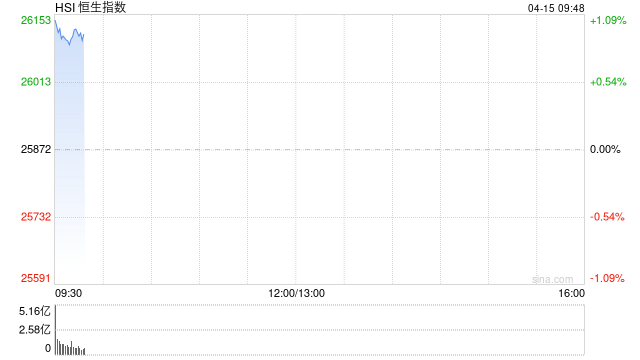 快讯：恒指高开1.14%重回26000点 科指涨2.26% 科网股、黄金股普涨 航空股回暖 京东涨超5%