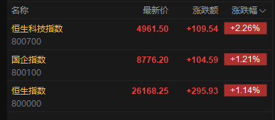 快讯：恒指高开1.14%重回26000点 科指涨2.26% 科网股、黄金股普涨 航空股回暖 京东涨超5%
