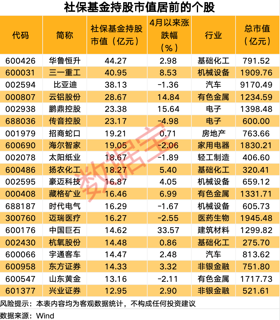 社保基金出手！30只重仓股曝光，这一行业最受宠