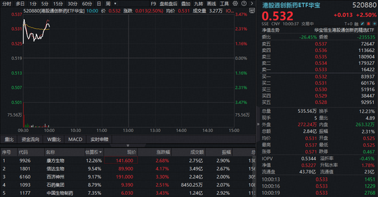 国办9号文正式发布,利好医药创新!华宝基金港股通创新药ETF(520880)、港股通医疗ETF携手涨逾2.5%!