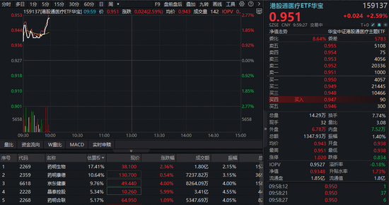 国办9号文正式发布,利好医药创新!华宝基金港股通创新药ETF(520880)、港股通医疗ETF携手涨逾2.5%!
