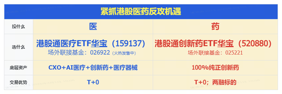 国办9号文正式发布,利好医药创新!华宝基金港股通创新药ETF(520880)、港股通医疗ETF携手涨逾2.5%!