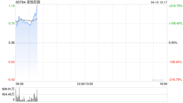 凌锐控股控股权易主获折让约34.0%提全购要约 4月15日复牌