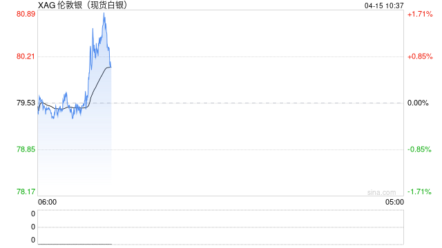快讯：现货白银向上触及80美元/盎司，为3月18日以来首次，日内涨0.58%
