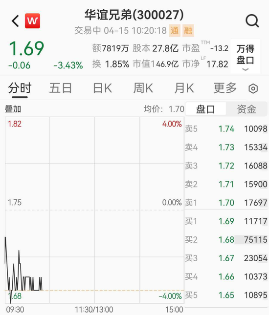 华谊兄弟1亿元股权被冻结，股价大跌3%