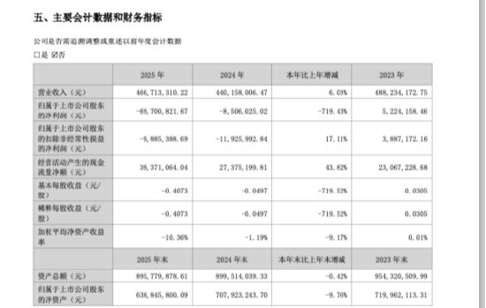 奥联电子钙钛矿旧事成真金白银代价,拖出6783万元负债,亏损扩大至6970万元 | 长三角资本局